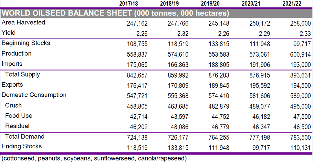 World oilseed balance sheet