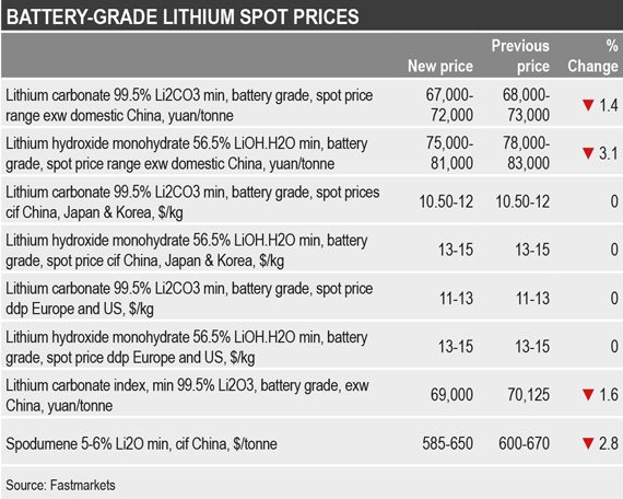 Global lithium market prices
