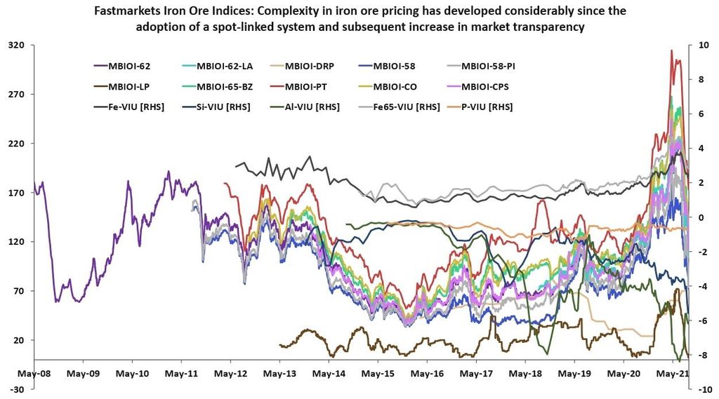 Iron ore indices chart