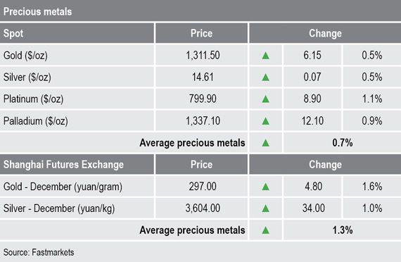 precious metals prices