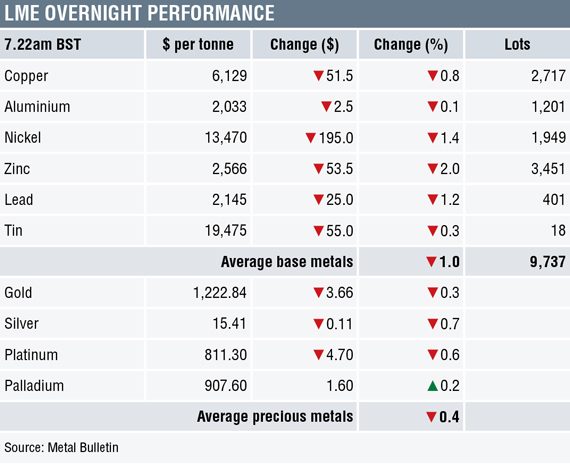 London Metal Exchange, base metals prices, copper prices, aluminium prices, nickel prices, lead prices, zinc prices, tin prices