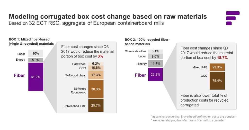 Why box buyers should index packaging costs - Fastmarkets
