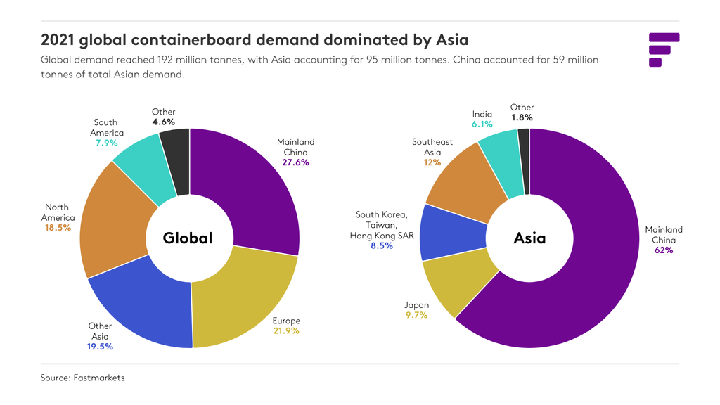 Containerboard demand dominated by Asia