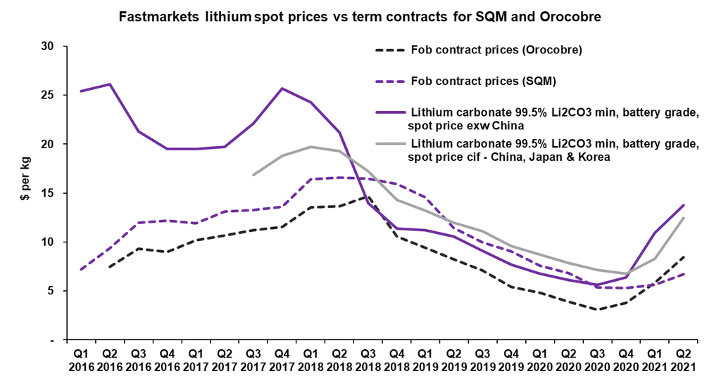 Lithium spot price versus term contract price chart