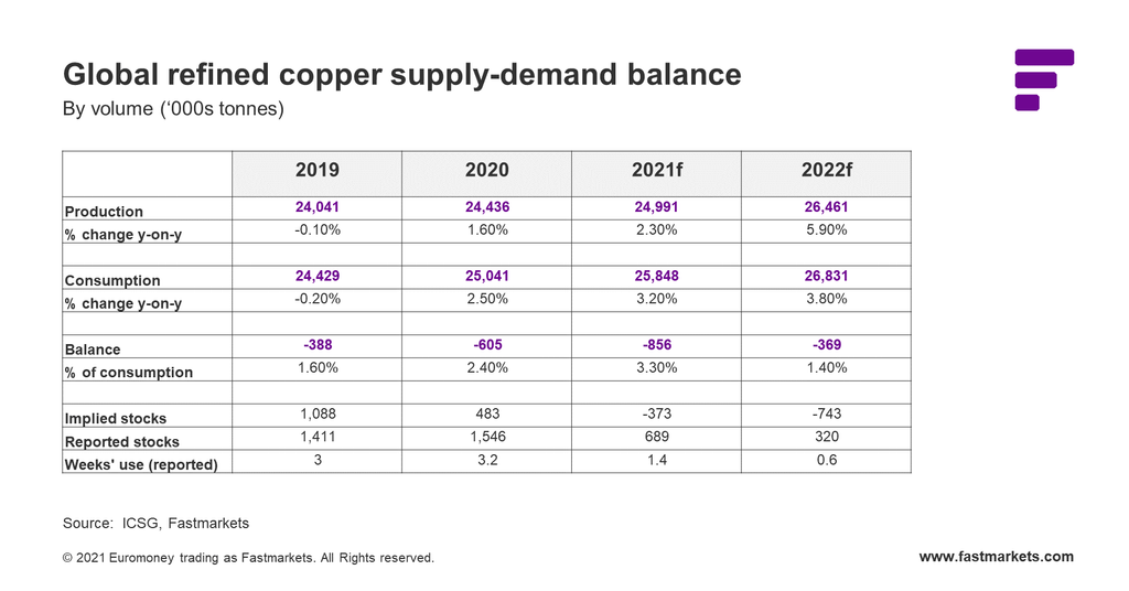 Copper supply-demand table
