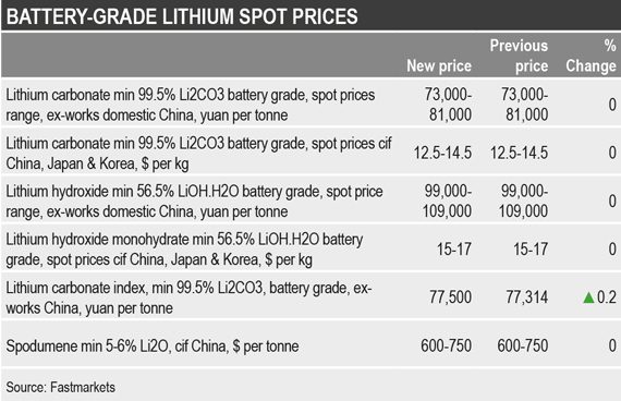 global lithium market prices