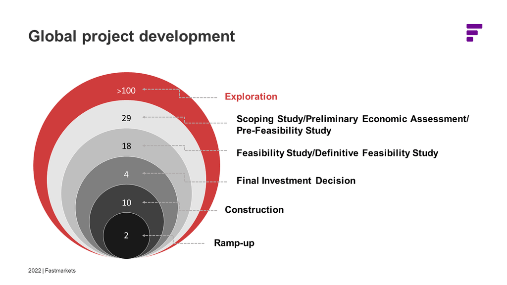 Global project development chart to show lithium projects