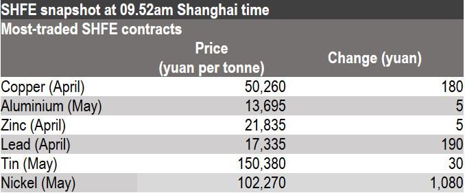 Shanghai Futures Exchange, base metals prices