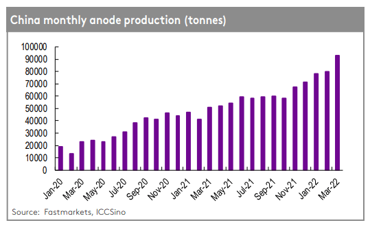 China monthly anode production chart Jan 2020 - March 2022