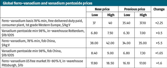 vanadium prices wrap table
