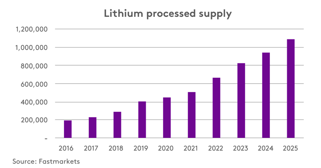 Lithium processed supply 2016-2025
