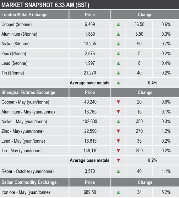 base metals prices