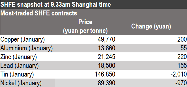 Shanghai Futures Exchange, base metals prices