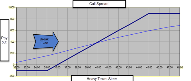 Ag_Leather_Heavy-Texas-steer-call-spread_graph_png.