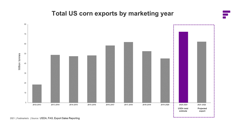 Total US exports by marketing year chart