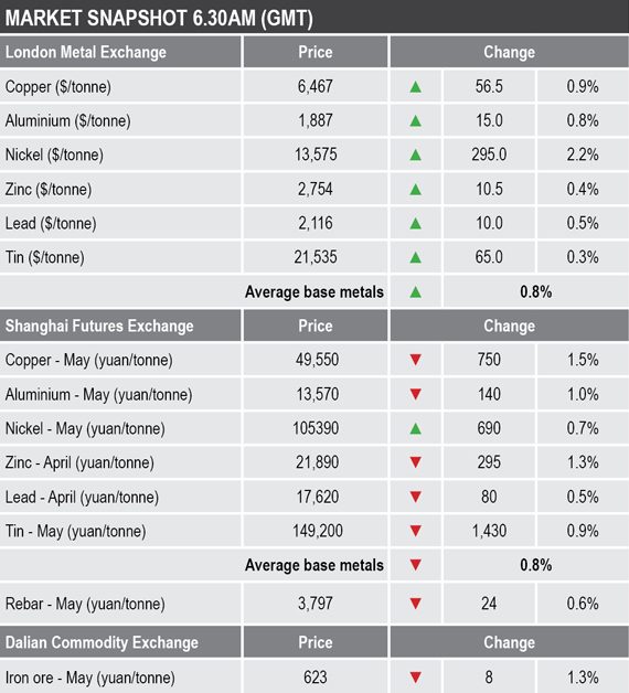 base metals prices