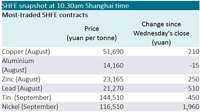 LIVE FUTURES REPORT 28/06: Most SHFE Base Metals Prices Continue To ...