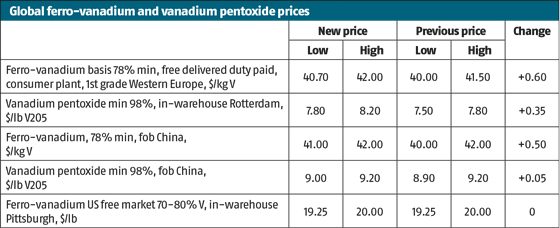 Vanadium prices table 24 Nov