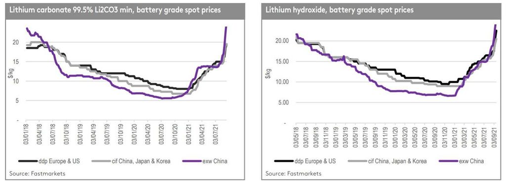 Lithium spot prices chart