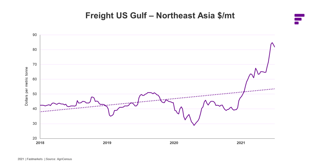Freight US Gulf and Asia chart