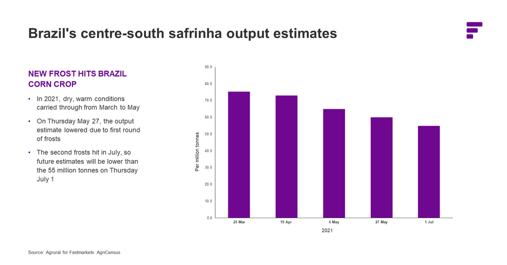Brazil safrinha output estimate