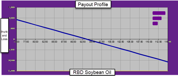 Chart - Payout profile RBD Soybean oil
