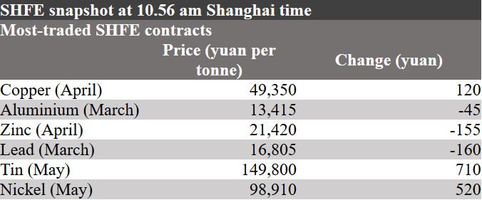 Shanghai Futures Exchange, base metals prices