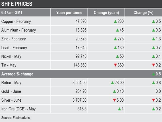 London Metal Exchange, base metals prices, precious metals prices