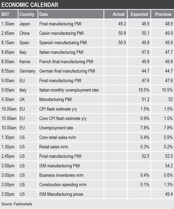 economic data