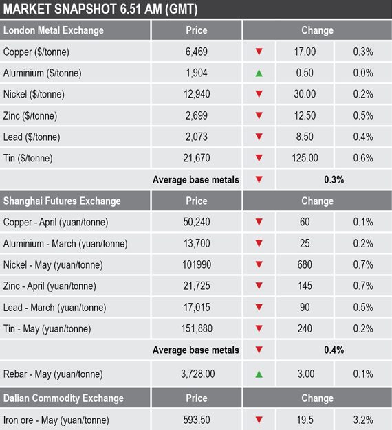 base metals prices, rebar prices, iron ore prices