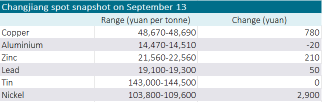 Changjiang, base metals prices