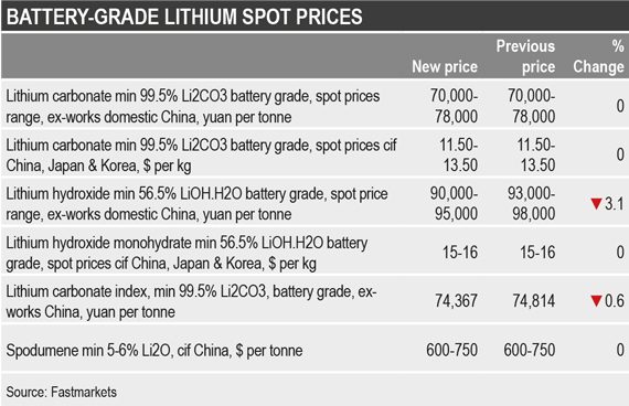 Fastmarkets lithium prices