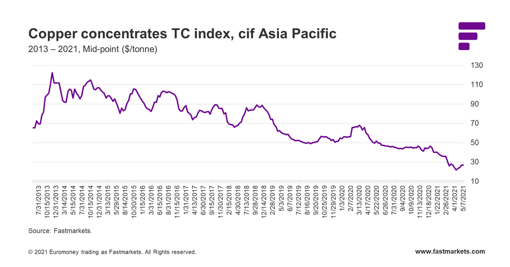 Copper TC index chart