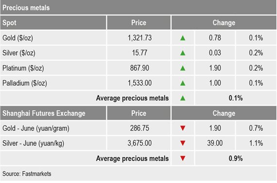 Precious metals prices