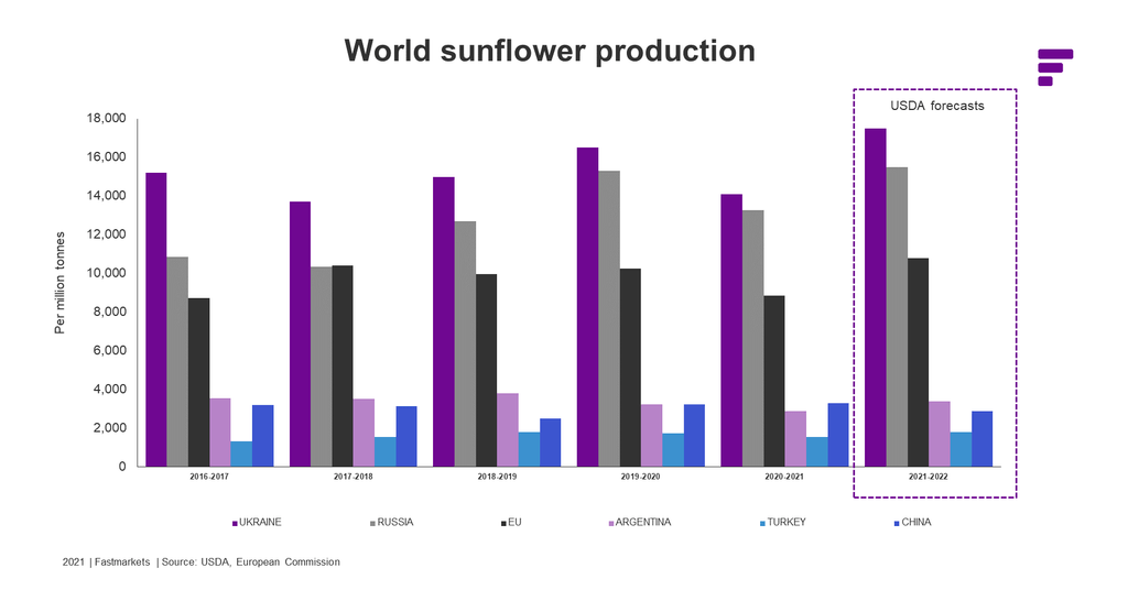 World sunflower production chart