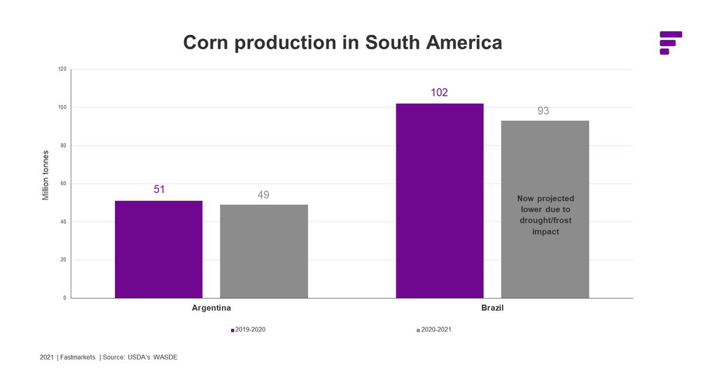 Corn production South America chart