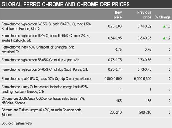 chrome prices, chrome ore prices, ferro-chrome prices