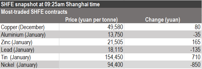 Shanghai Futures Exchange, base metals prices