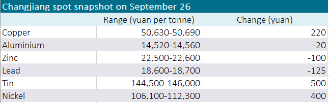 Changjiang, base metals prices