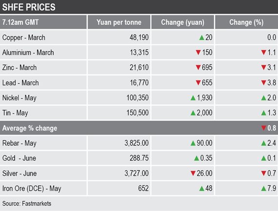 Shanghai Futures Exchange, base metals prices, precious metals prices