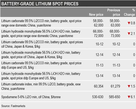 lithium prices, lithium carbonate prices, lithium hydroxide monohydrate prices