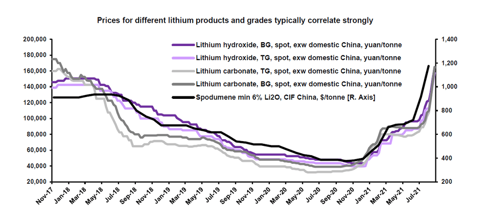 Prices for different lithium products chart