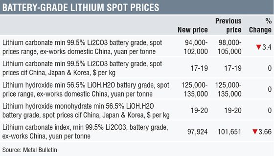 Global lithium wrap prices