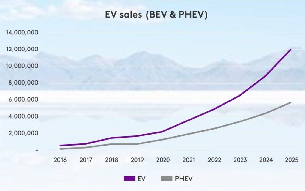 EV sales chart
