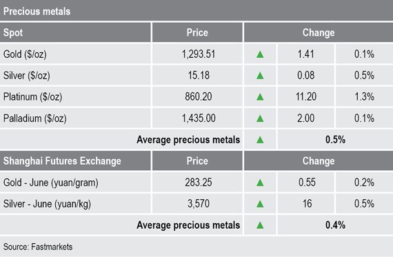 precious metals prices