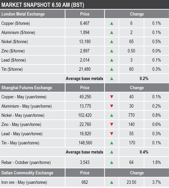 base metals prices