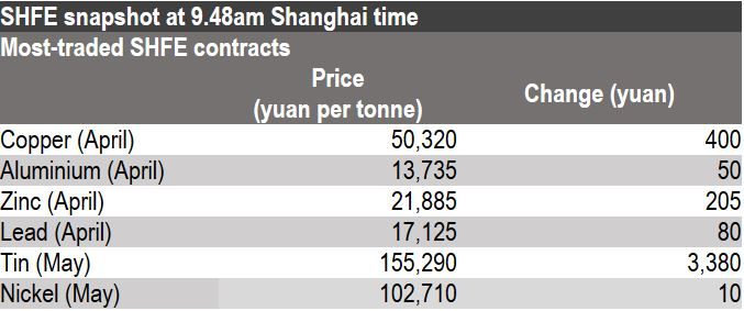 Shanghai Futures Exchange, base metals prices