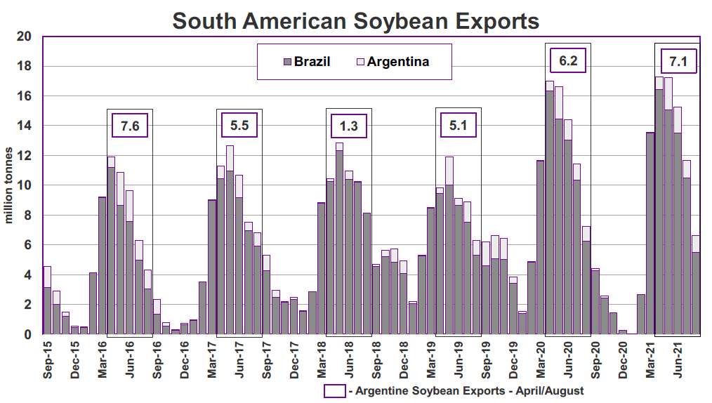 South American soybean exports chart